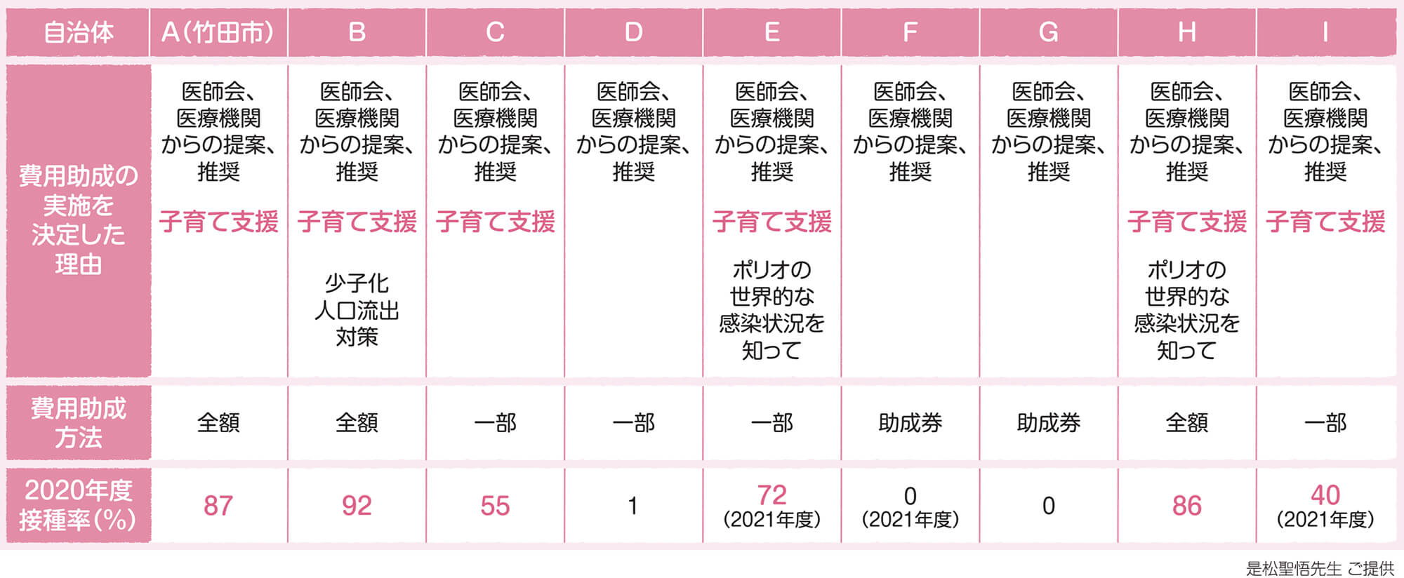 公費助成を実施