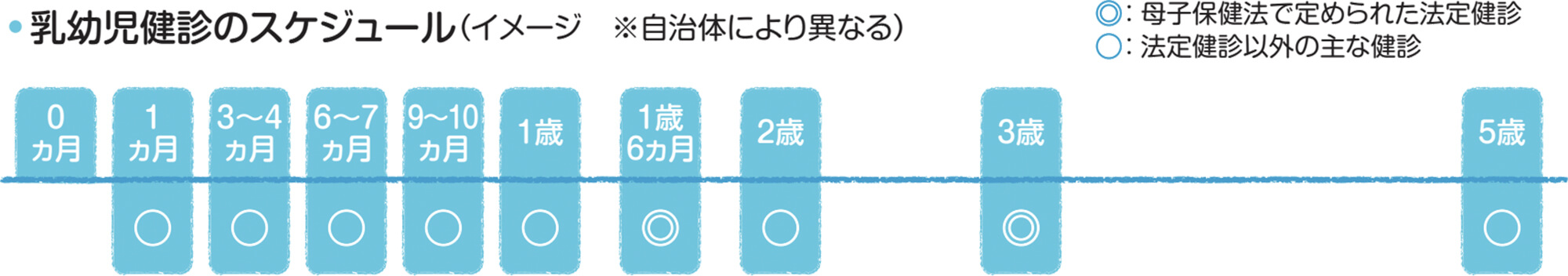 周知機会は１歳を超えると少なく