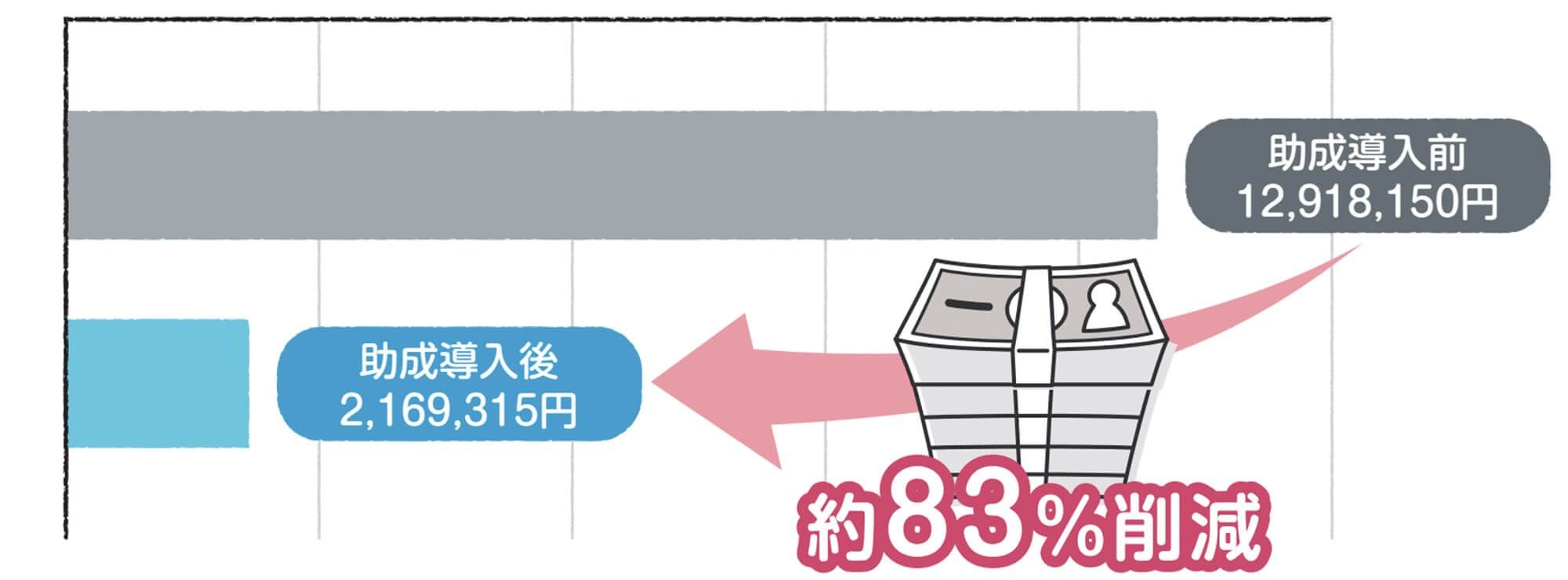 約83%削減